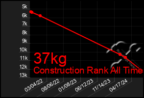 Total Graph of 37kg