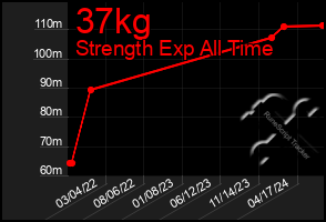 Total Graph of 37kg