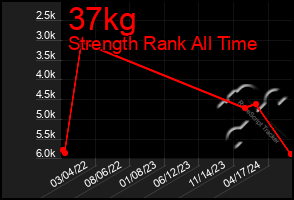 Total Graph of 37kg