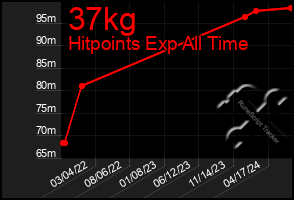 Total Graph of 37kg