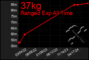 Total Graph of 37kg