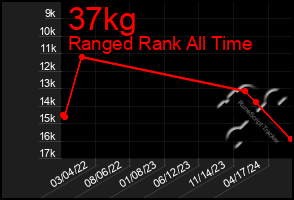 Total Graph of 37kg