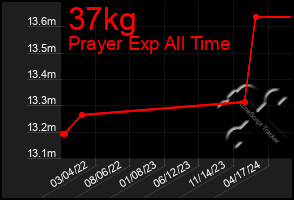 Total Graph of 37kg