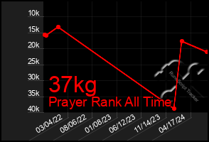 Total Graph of 37kg