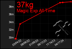 Total Graph of 37kg