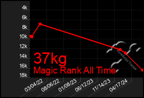 Total Graph of 37kg