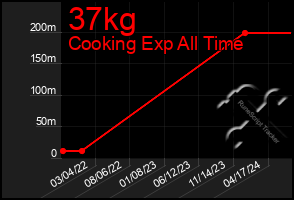 Total Graph of 37kg