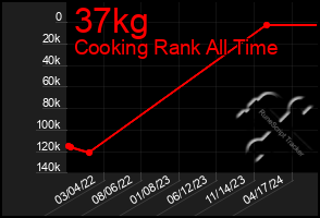 Total Graph of 37kg