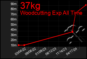 Total Graph of 37kg