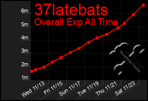 Total Graph of 37latebats