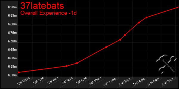 Last 24 Hours Graph of 37latebats