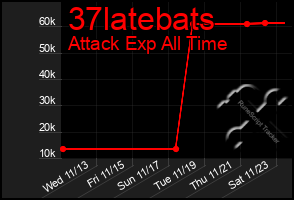 Total Graph of 37latebats