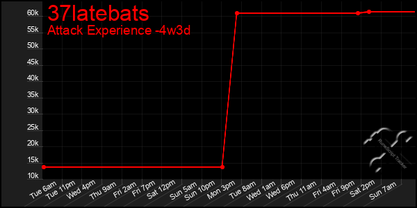 Last 31 Days Graph of 37latebats