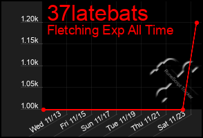 Total Graph of 37latebats