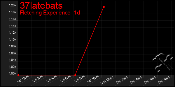 Last 24 Hours Graph of 37latebats