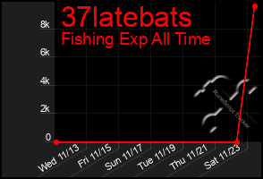 Total Graph of 37latebats