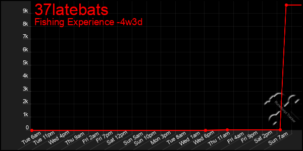 Last 31 Days Graph of 37latebats