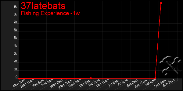 Last 7 Days Graph of 37latebats