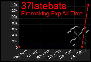 Total Graph of 37latebats