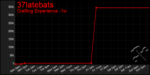 Last 7 Days Graph of 37latebats