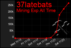 Total Graph of 37latebats