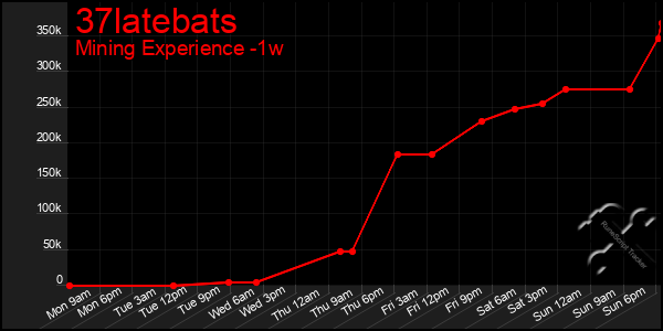 Last 7 Days Graph of 37latebats