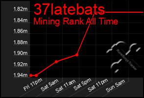 Total Graph of 37latebats