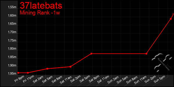 Last 7 Days Graph of 37latebats