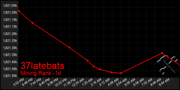 Last 24 Hours Graph of 37latebats