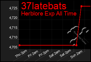 Total Graph of 37latebats