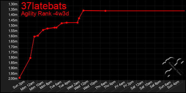 Last 31 Days Graph of 37latebats