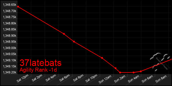 Last 24 Hours Graph of 37latebats