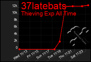 Total Graph of 37latebats