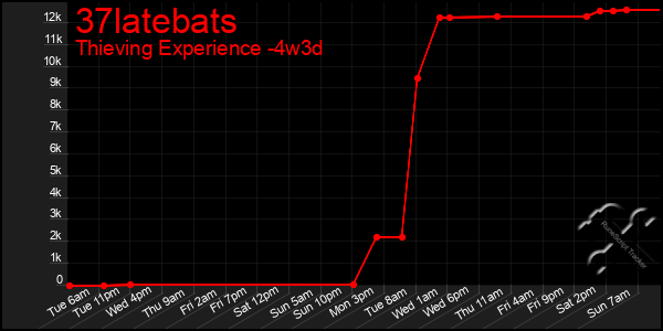 Last 31 Days Graph of 37latebats