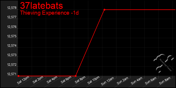 Last 24 Hours Graph of 37latebats