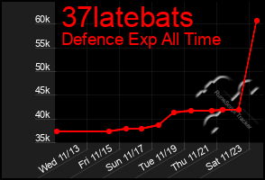 Total Graph of 37latebats