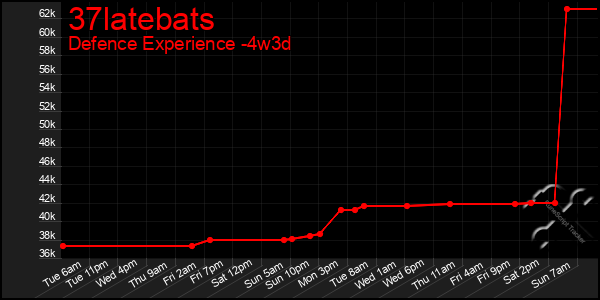 Last 31 Days Graph of 37latebats