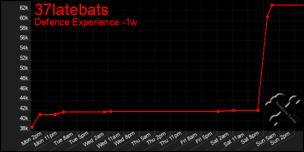 Last 7 Days Graph of 37latebats