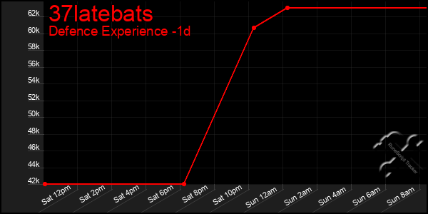 Last 24 Hours Graph of 37latebats