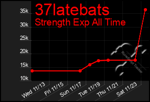 Total Graph of 37latebats