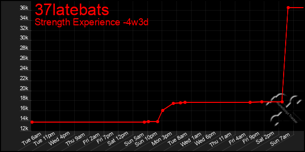 Last 31 Days Graph of 37latebats