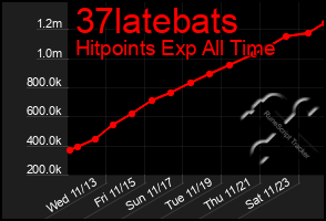 Total Graph of 37latebats