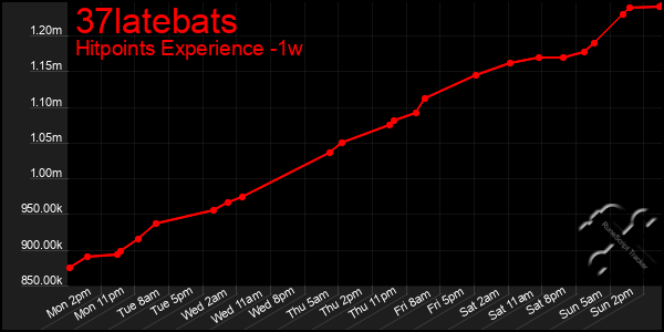 Last 7 Days Graph of 37latebats