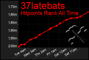 Total Graph of 37latebats