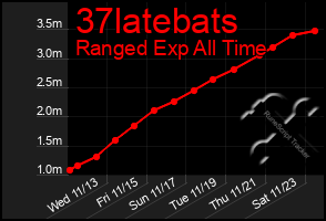 Total Graph of 37latebats