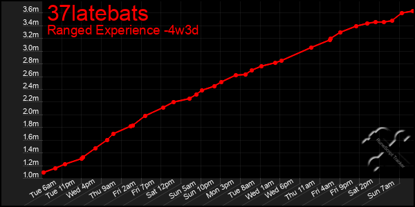 Last 31 Days Graph of 37latebats