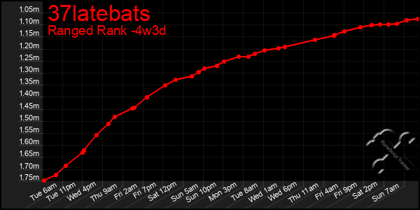 Last 31 Days Graph of 37latebats