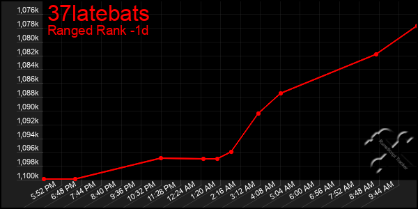 Last 24 Hours Graph of 37latebats