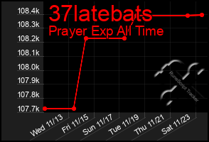 Total Graph of 37latebats