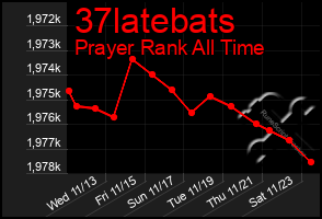 Total Graph of 37latebats